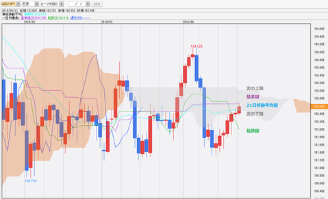 0421ドル円一目均衡表チャート