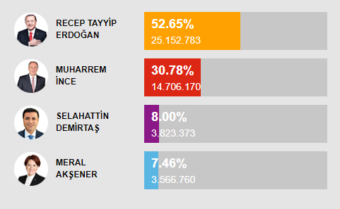 トルコ大統領選挙速報4