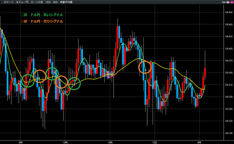 0118ドル円買いシグナル・売りシグナル