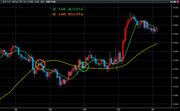 0228ドル円買いシグナル・売りシグナル