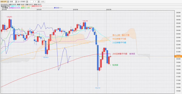 0903一目均衡表ドル円