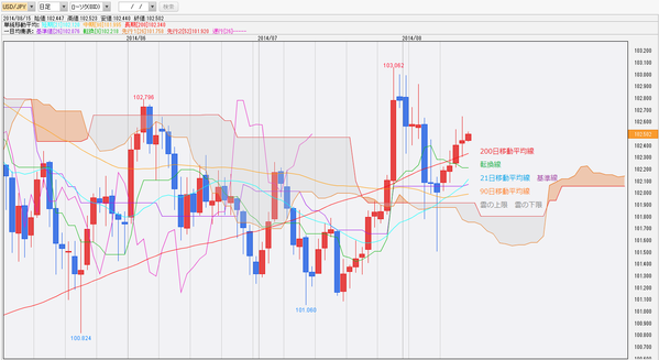 0815ドル円一目均衡表研究所
