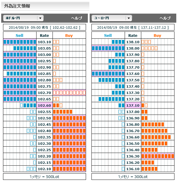 0819ドル円・ユーロ円外為注文情報