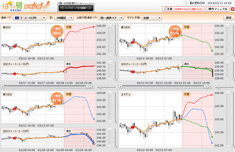 0313ぱっと見テクニカルユーロ円研究所