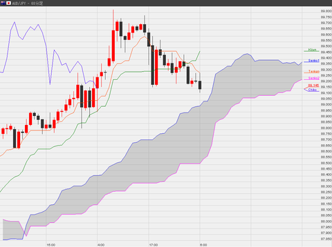1229豪ドル円一目研究所時間足