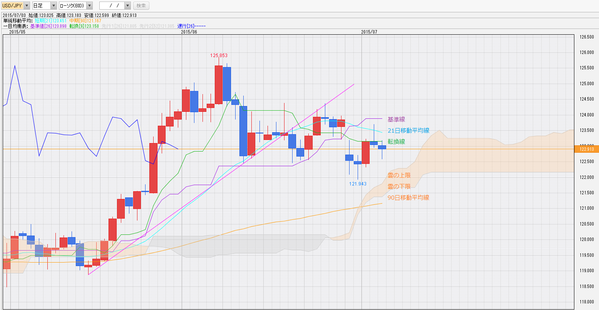 0704一目均衡表ドル円