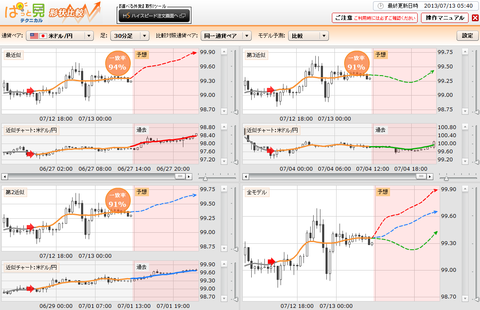 0713ぱっと見テクニカルドル円研究所