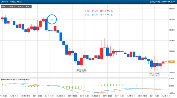 0614ぴたんこテクニカルドル円シグナル