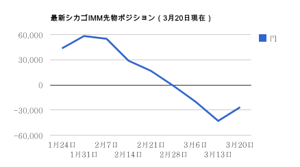 シカゴIMMポジション・3月20日円