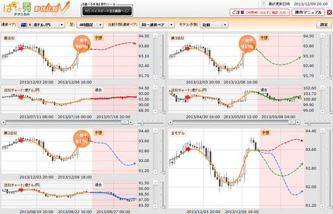 1209ぱっと見テクニカル豪ドル円研究所