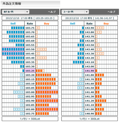 1210ドル円・ユーロ円外為注文情報17