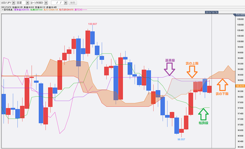 1016ドル円一目均衡表チャート