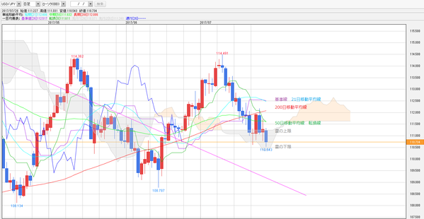 0729一目均衡表ドル円