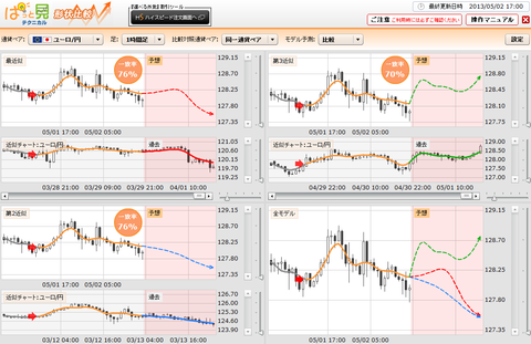0502ぱっと見テクニカルユーロ円研究所