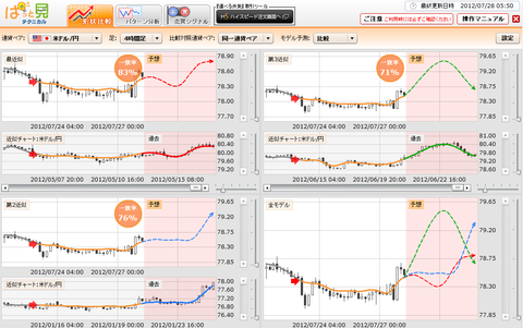 0728ぱっと見テクニカルドル円研究所
