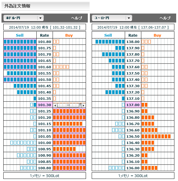 0719ドル円・ユーロ円外為注文情報