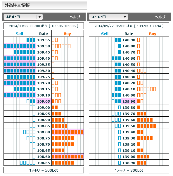 0922ドル円・ユーロ円外為注文情報