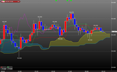 0222ドル円一目均衡表時間足