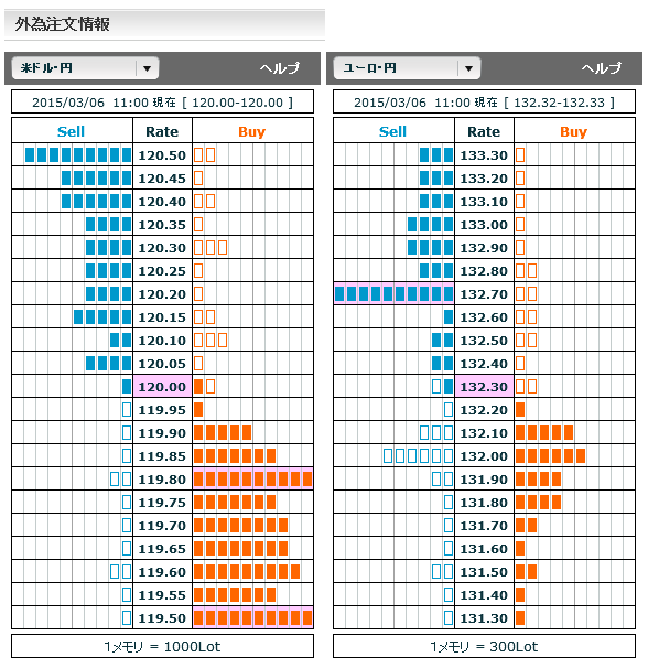 0306ドル円・ユーロ円外為注文情報11