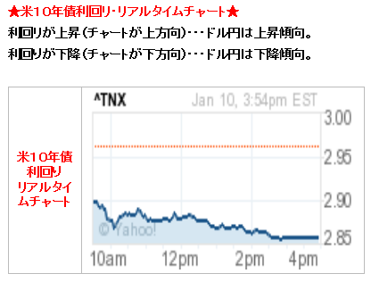 0111米10年債利回り