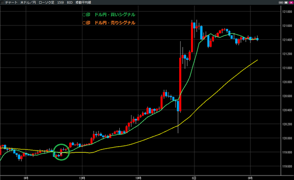 1206ドル円買いシグナル・売りシグナル