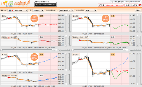 0130ぱっと見テクニカルユーロ円研究所