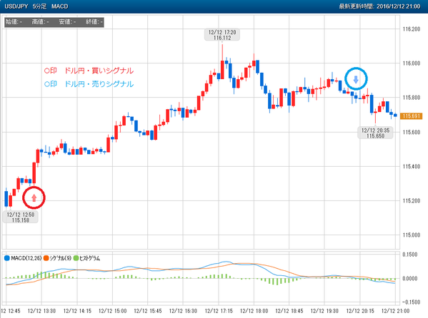 1212ぴたんこテクニカルドル円シグナル