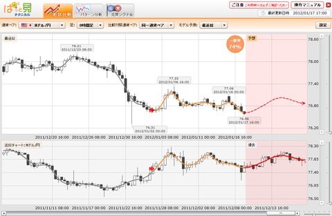 0117ぱっと見テクニカルドル円研究所