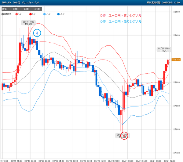 0821ユーロ円FX売買シグナル