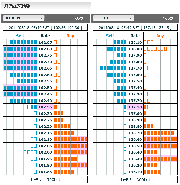 0818ドル円・ユーロ円外為注文情報