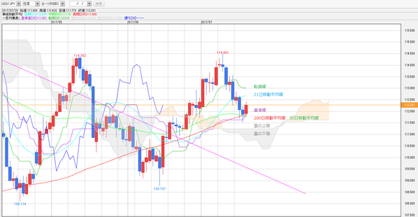0720一目均衡表ドル円