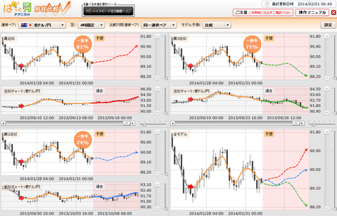 0201ぱっと見テクニカル豪ドル円研究所