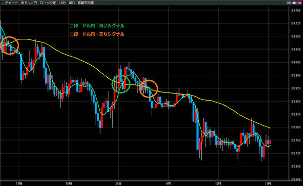 0828ドル円買いシグナル・売りシグナル