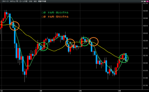 1205ドル円買いシグナル・売りシグナル