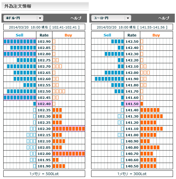 0320ドル円・ユーロ円外為注文情報