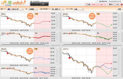 0608ぱっと見テクニカル豪ドル円研究所