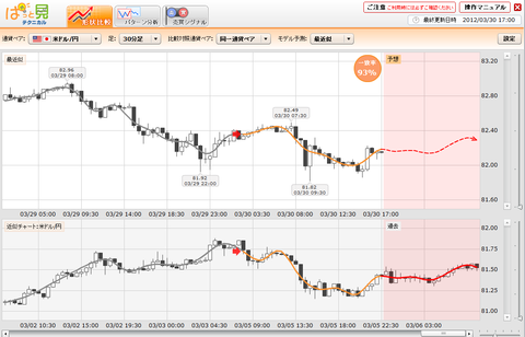 0330ぱっと見テクニカルドル円研究所