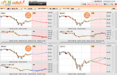 0523ぱっと見テクニカル豪ドル円研究所