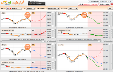 0520ぱっと見テクニカルドル円研究所