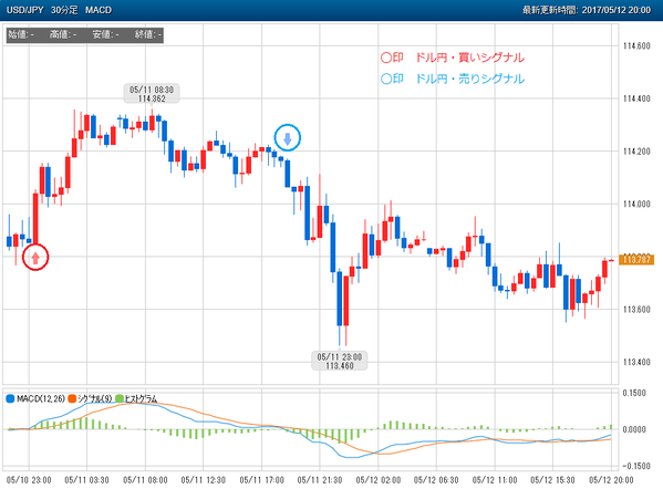 0512ぴたんこテクニカルドル円