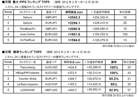 インヴァスト2月ランキング