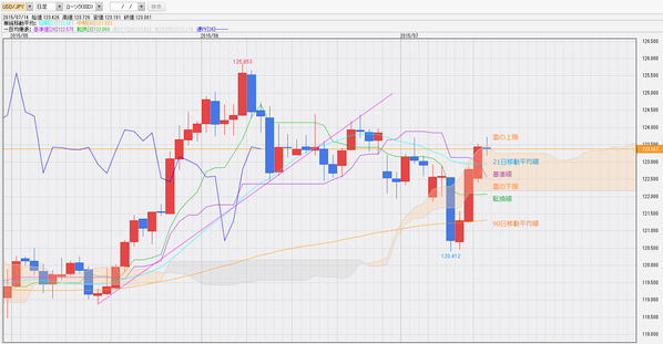 0714一目均衡表ドル円