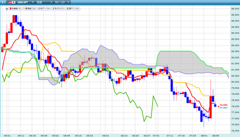 0808ドル円一目