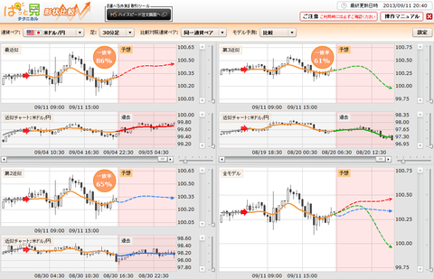 0911ぱっと見テクニカルドル円研究所