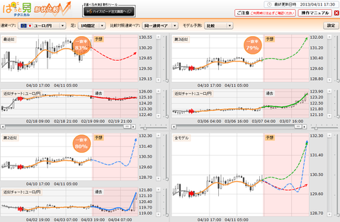 0411ぱっと見テクニカルユーロ円研究所
