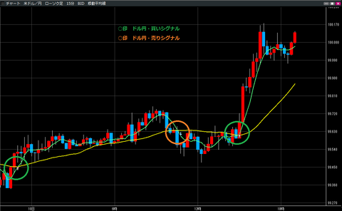 0910ドル円買いシグナル・売りシグナル