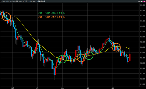 1204ドル円買いシグナル・売りシグナル
