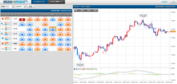 0303ぴたんこテクニカルドル円シグナル20