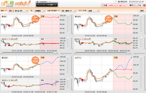0724ぱっと見テクニカルドル円研究所