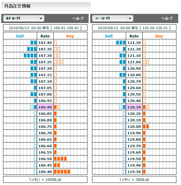 0613ドル円・ユーロ円市場オーダー